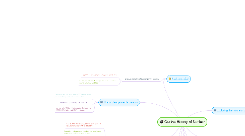 Mind Map: Outline History of Nuclear