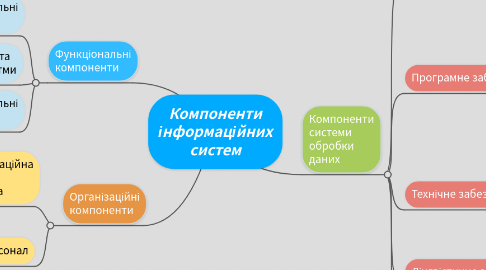 Mind Map: Компоненти інформаційних систем