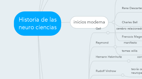 Mind Map: Historia de las neuro ciencias