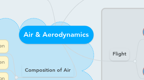 Mind Map: Air & Aerodynamics
