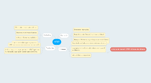 Mind Map: AT&T