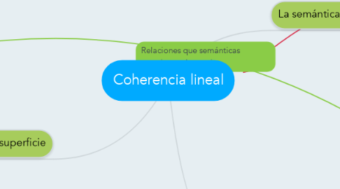 Mind Map: Coherencia lineal