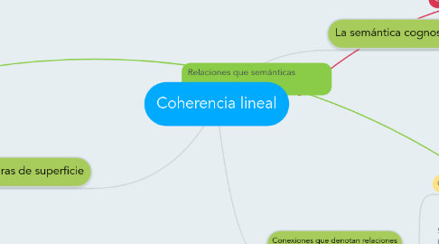 Mind Map: Coherencia lineal