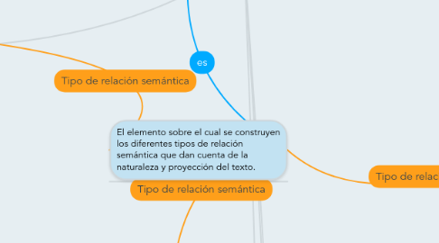 Mind Map: COHERENCIA LINEAL