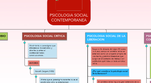 Mind Map: PSICOLOGIA SOCIAL CONTEMPORANEA