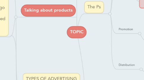 Mind Map: TOPIC