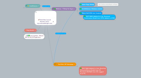 Mind Map: TrimTribe Launch Domain name: vip.andreaalbright.com