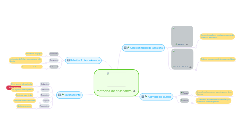 Mind Map: Métodos de enseñanza