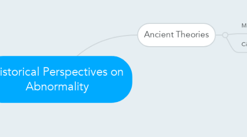 Mind Map: Historical Perspectives on Abnormality