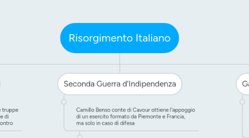 Mind Map: Risorgimento Italiano