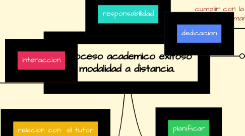 Mind Map: Proceso academico exitoso modalidad a distancia.