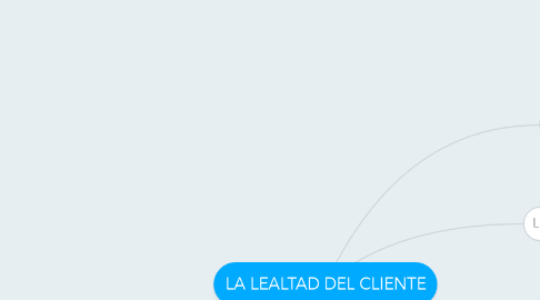 Mind Map: LA LEALTAD DEL CLIENTE