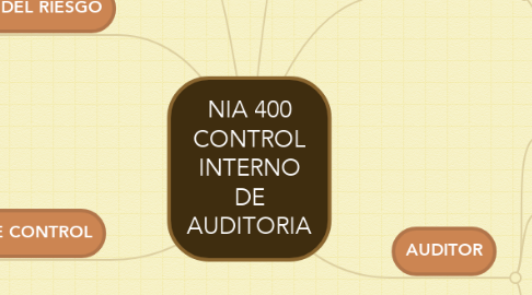 Mind Map: NIA 400 CONTROL INTERNO DE AUDITORIA