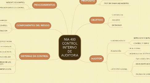 Mind Map: NIA 400 CONTROL INTERNO DE AUDITORIA