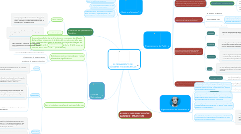 Mind Map: EL PENSAMIENTO DE SÓCRATES Y SUS DISCIPULOS