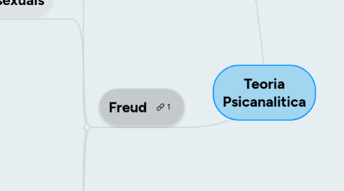 Mind Map: Teoria Psicanalitica