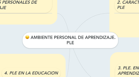 Mind Map: AMBIENTE PERSONAL DE APRENDIZAJE. PLE