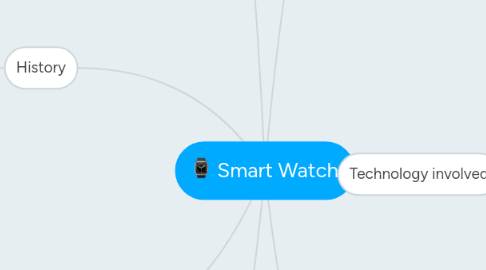 Mind Map: Smart Watch