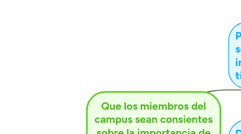 Mind Map: Que los miembros del campus sean consientes sobre la importancia de tirar la basura y lo hagan