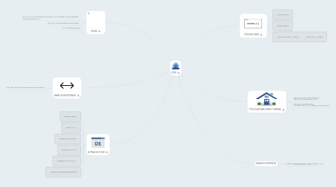 Mind Map: HTLM