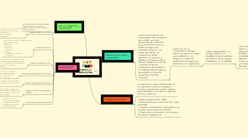 Mind Map: DESARROLLO ORGANIZACIONAL.