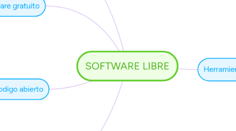 Mind Map: SOFTWARE LIBRE