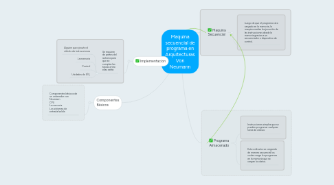 Mind Map: Maquina secuencial de programa en Arquitecturas Von Neumann