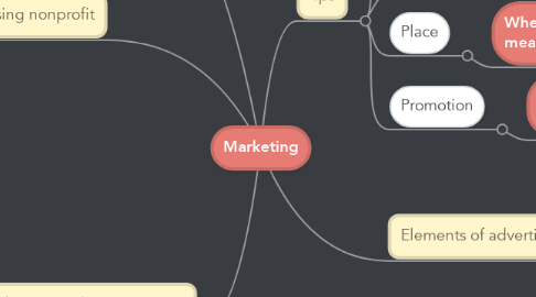 Mind Map: Marketing