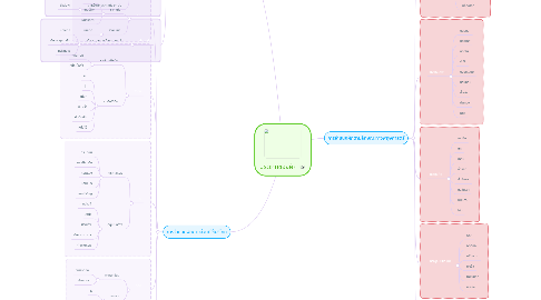 Mind Map: ประเภทของผัก