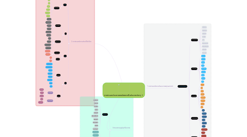 Mind Map: การจำแนกประเภทของผักออกเป็นประเภทต่างๆ