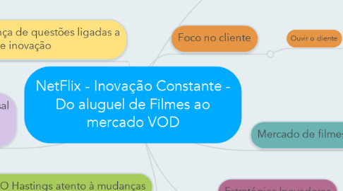 Mind Map: NetFlix - Inovação Constante - Do aluguel de Filmes ao mercado VOD
