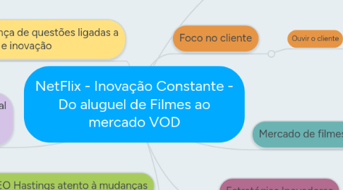 Mind Map: NetFlix - Inovação Constante - Do aluguel de Filmes ao mercado VOD