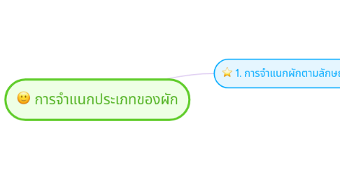 Mind Map: การจำแนกประเภทของผัก