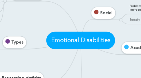 Mind Map: Emotional Disabilities