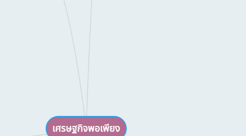 Mind Map: เศรษฐกิจพอเพียง