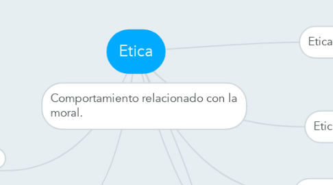 Mind Map: Etica