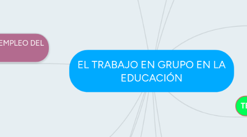 Mind Map: EL TRABAJO EN GRUPO EN LA EDUCACIÓN