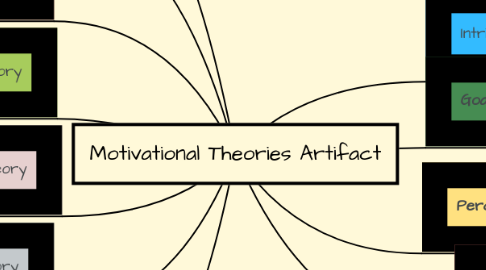 Mind Map: Motivational Theories Artifact