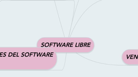 Mind Map: SOFTWARE LIBRE