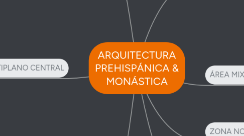 Mind Map: ARQUITECTURA PREHISPÁNICA & MONÁSTICA