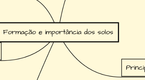 Mind Map: Formação e importância dos solos