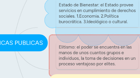 Mind Map: POLÍTICAS PUBLICAS