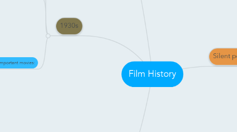 Mind Map: Film History