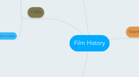 Mind Map: Film History