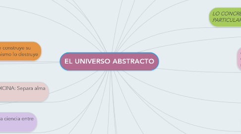 Mind Map: EL UNIVERSO ABSTRACTO