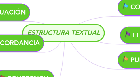 Mind Map: ESTRUCTURA TEXTUAL