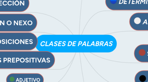 Mind Map: CLASES DE PALABRAS