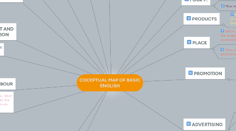 Mind Map: COCEPTUAL MAP OF BASIC ENGLISH