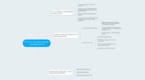 Mind Map: Vai trò của NAQ trong việc thành lập ĐCSVN