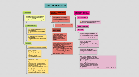 Mind Map: TEMAS DE EXPOSICIÒN